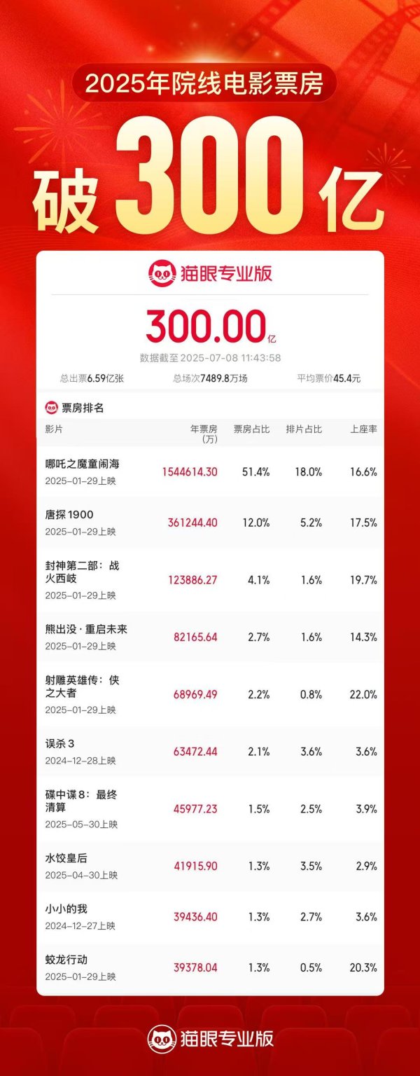 配资行业排名 历时189天 2025年度电影总票房破300亿元！超60部中外影片宣布定档暑期档